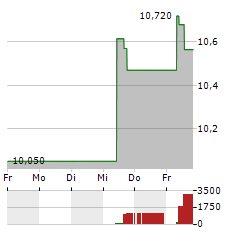 CASTELLUM AB Aktie 5-Tage-Chart