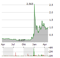 CASTELLUM INC Aktie Chart 1 Jahr