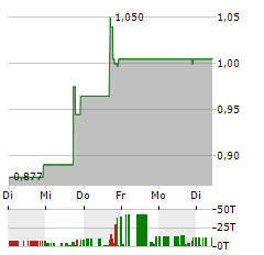 CASTELLUM INC Aktie 5-Tage-Chart