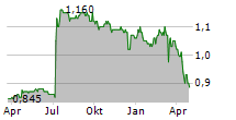 CASTELNAU GROUP LIMITED Chart 1 Jahr