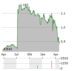 CASTELNAU GROUP Aktie Chart 1 Jahr