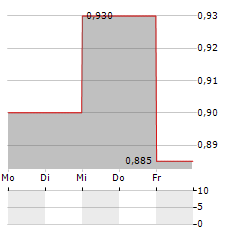 CASTELNAU GROUP Aktie 5-Tage-Chart