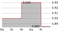 CASTELNAU GROUP LIMITED 5-Tage-Chart