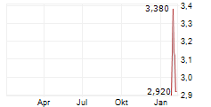 CASTINGS PLC Chart 1 Jahr
