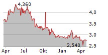 CASTINGS PLC Chart 1 Jahr