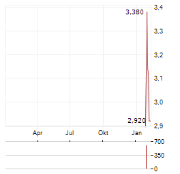 CASTINGS Aktie Chart 1 Jahr