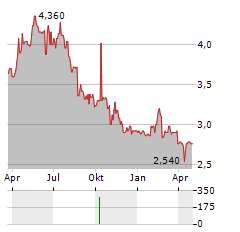 CASTINGS Aktie Chart 1 Jahr