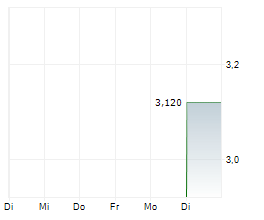 CASTINGS PLC Chart 1 Jahr