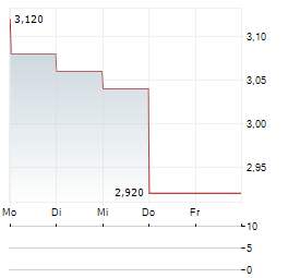 CASTINGS Aktie 5-Tage-Chart