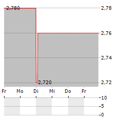 CASTINGS Aktie 5-Tage-Chart