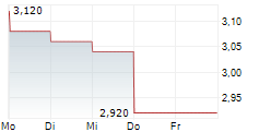 CASTINGS PLC 5-Tage-Chart