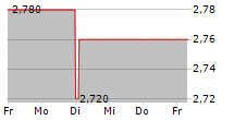 CASTINGS PLC 5-Tage-Chart