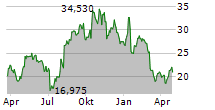 CASTLE BIOSCIENCES INC Chart 1 Jahr