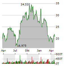 CASTLE BIOSCIENCES Aktie Chart 1 Jahr