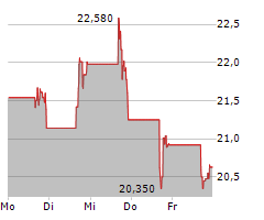 CASTLE BIOSCIENCES INC Chart 1 Jahr