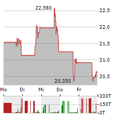 CASTLE BIOSCIENCES Aktie 5-Tage-Chart