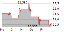 CASTLE BIOSCIENCES INC 5-Tage-Chart