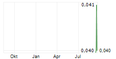 CASTLE MINERALS LIMITED Chart 1 Jahr