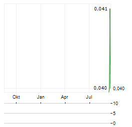 CASTLE MINERALS Aktie Chart 1 Jahr