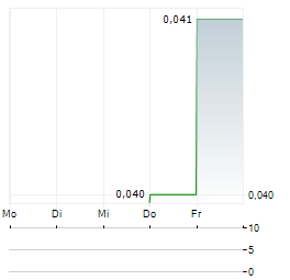 CASTLE MINERALS Aktie 5-Tage-Chart