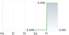 CASTLE MINERALS LIMITED 5-Tage-Chart