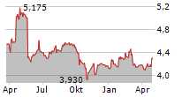 CASTLE PRIVATE EQUITY AG Chart 1 Jahr