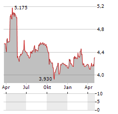 CASTLE PRIVATE EQUITY Aktie Chart 1 Jahr