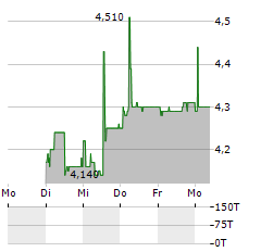 CASTLE PRIVATE EQUITY Aktie 5-Tage-Chart