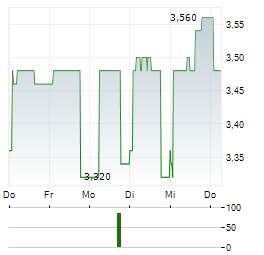 CASTLE PRIVATE EQUITY Aktie 5-Tage-Chart
