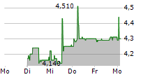 CASTLE PRIVATE EQUITY AG 5-Tage-Chart