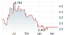 CASTOR MARITIME INC Chart 1 Jahr