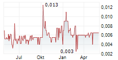 CAT STRATEGIC METALS CORPORATION Chart 1 Jahr