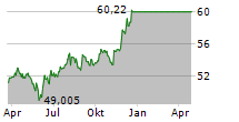 CATALENT INC Chart 1 Jahr