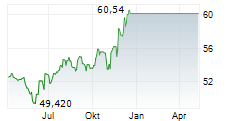 CATALENT INC Chart 1 Jahr