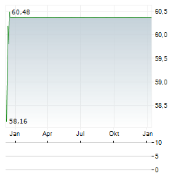 CATALENT INC Jahres Chart