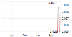 CATALINA RESOURCES LTD Chart 1 Jahr