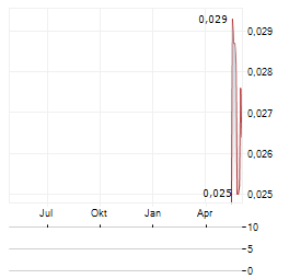 CATALINA RESOURCES Aktie Chart 1 Jahr