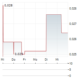 CATALINA RESOURCES Aktie 5-Tage-Chart