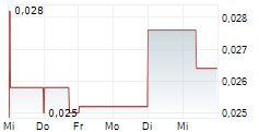 CATALINA RESOURCES LTD 5-Tage-Chart