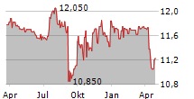 CATALYST BANCORP INC Chart 1 Jahr