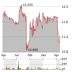 CATALYST BANCORP Aktie Chart 1 Jahr