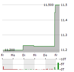 CATALYST BANCORP Aktie 5-Tage-Chart