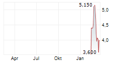 CATALYST METALS LIMITED Chart 1 Jahr