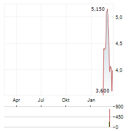 CATALYST METALS Aktie Chart 1 Jahr