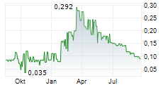 CATALYST ONE EXPLORATION CORP Chart 1 Jahr