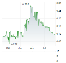CATALYST ONE EXPLORATION Aktie Chart 1 Jahr