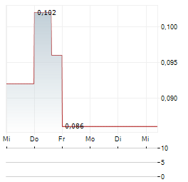 CATALYST ONE EXPLORATION Aktie 5-Tage-Chart