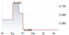 CATALYST ONE EXPLORATION CORP 5-Tage-Chart