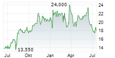 CATALYST PHARMACEUTICALS INC Chart 1 Jahr