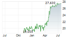 CATALYST PHARMACEUTICALS INC Chart 1 Jahr